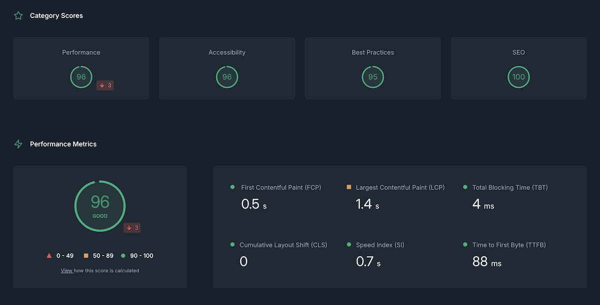 Het dashboard van DeploymentHawk toont de prestatiecijfers van de website, waaronder scores voor Prestaties (96), Toegankelijkheid (96), Best Practices (95) en SEO (100). Aanvullende prestatiecijfers zoals First Contentful Paint en Largest Contentful Paint worden ook getoond.