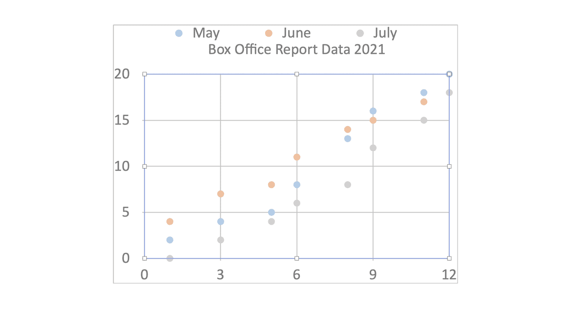 Een spreidingsdiagram met box office-rapportgegevens voor mei, juni en juli 2021. De x-as loopt van 0 tot 12, terwijl de y-as loopt van 0 tot 20. Gekleurde stippen vertegenwoordigen datapunten voor elke maand, met een algemene opwaartse trend die zichtbaar is in alle drie de maanden.