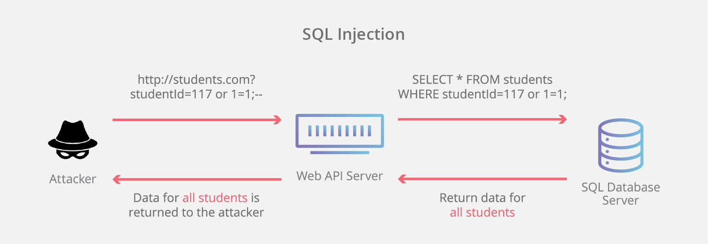 Un exemple d'injection SQL
