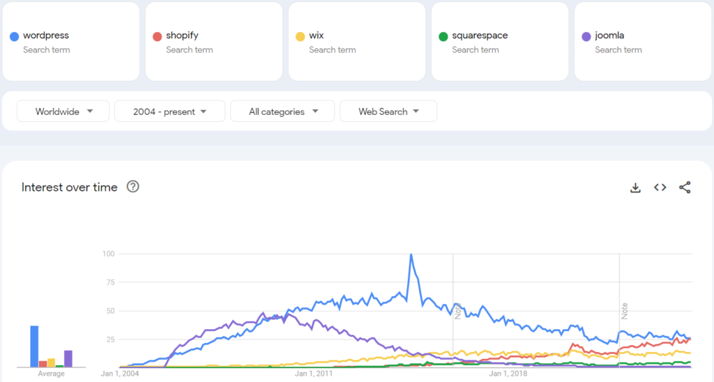 Tendências do WordPress em relação a outros CMS