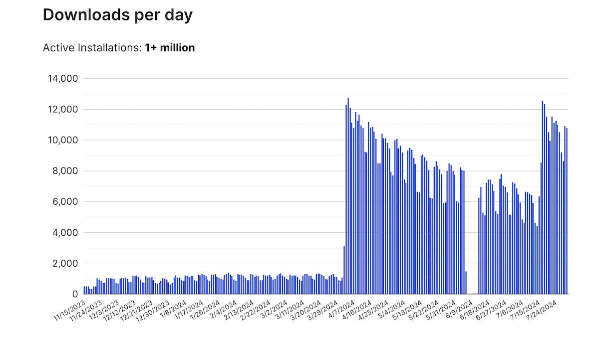 Een staafdiagram dat de dagelijkse downloads van een WordPress-thema in de loop van de tijd weergeeft. De grafiek geeft actieve installaties van meer dan een miljoen aan. Downloadaantallen fluctueren, met verschillende pieken die rond de 12.000 downloads per dag bereiken, afgewisseld met periodes van lagere activiteit rond de 6.000-8.000 downloads per dag. De x-as loopt van november 2023 tot juli 2024.