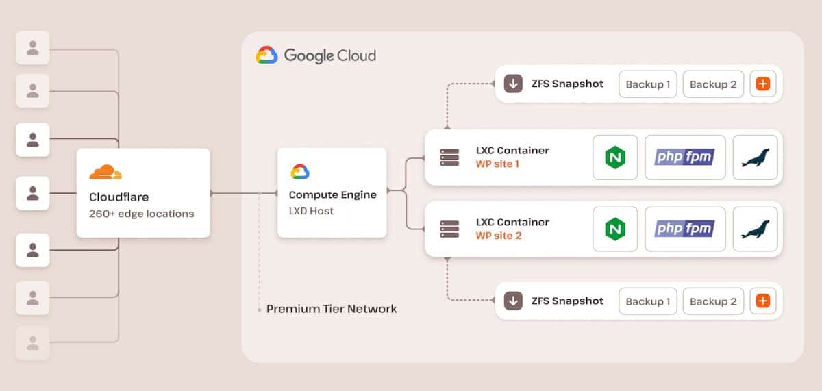Ein Systemarchitekturdiagramm, das eine Hosting-Einrichtung auf der Google Cloud Platform zeigt. Der Ablauf beginnt mit mehreren Benutzersymbolen, die mit Cloudflare verbunden sind. Es wird eine Verbindung zu einem Google Cloud Compute Engine LXD Host hergestellt. Dieser verzweigt sich in zwei LXC-Container, und rechts davon befinden sich jeweils drei Symbole, die anzeigen, dass NGINX, PHP FPM und MariaDB verwendet werden. Oberhalb und unterhalb der Container befinden sich ZFS-Snapshot-Abschnitte und ein orangefarbenes Plus-Symbol. Unterhalb der Compute Engine befindet sich ein Label für das Premium-Tier-Netzwerk.