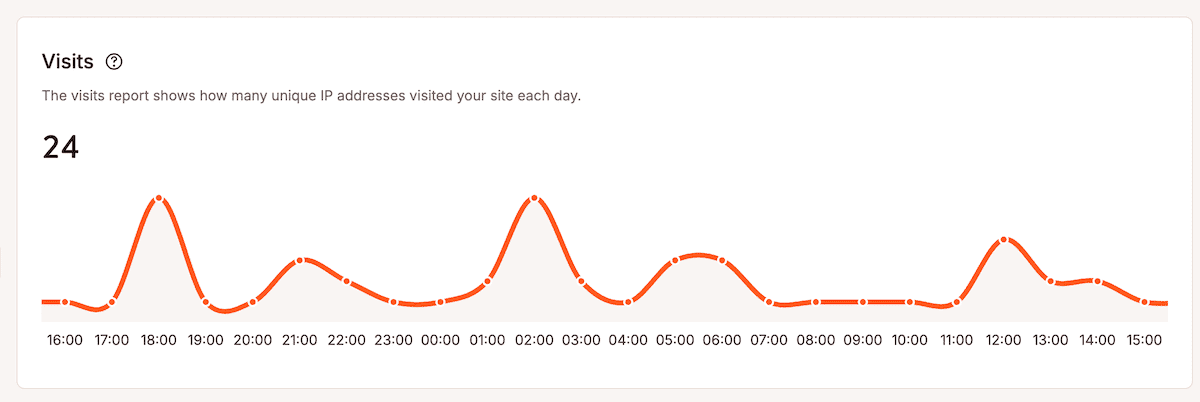 Das Besuchsanalyse-Diagramm im MyKinsta-Dashboard zeigt den Traffic der Seite innerhalb von 24 Stunden mit der Anzahl der eindeutigen IP-Adressen an. Das orangefarbene Liniendiagramm zeigt mehrere Spitzen und Täler mit großen Ausschlägen zu bestimmten Zeiten. Die Zeitmarkierungen verlaufen von 16:00 Uhr bis 15:00 Uhr am nächsten Tag entlang der x-Achse.