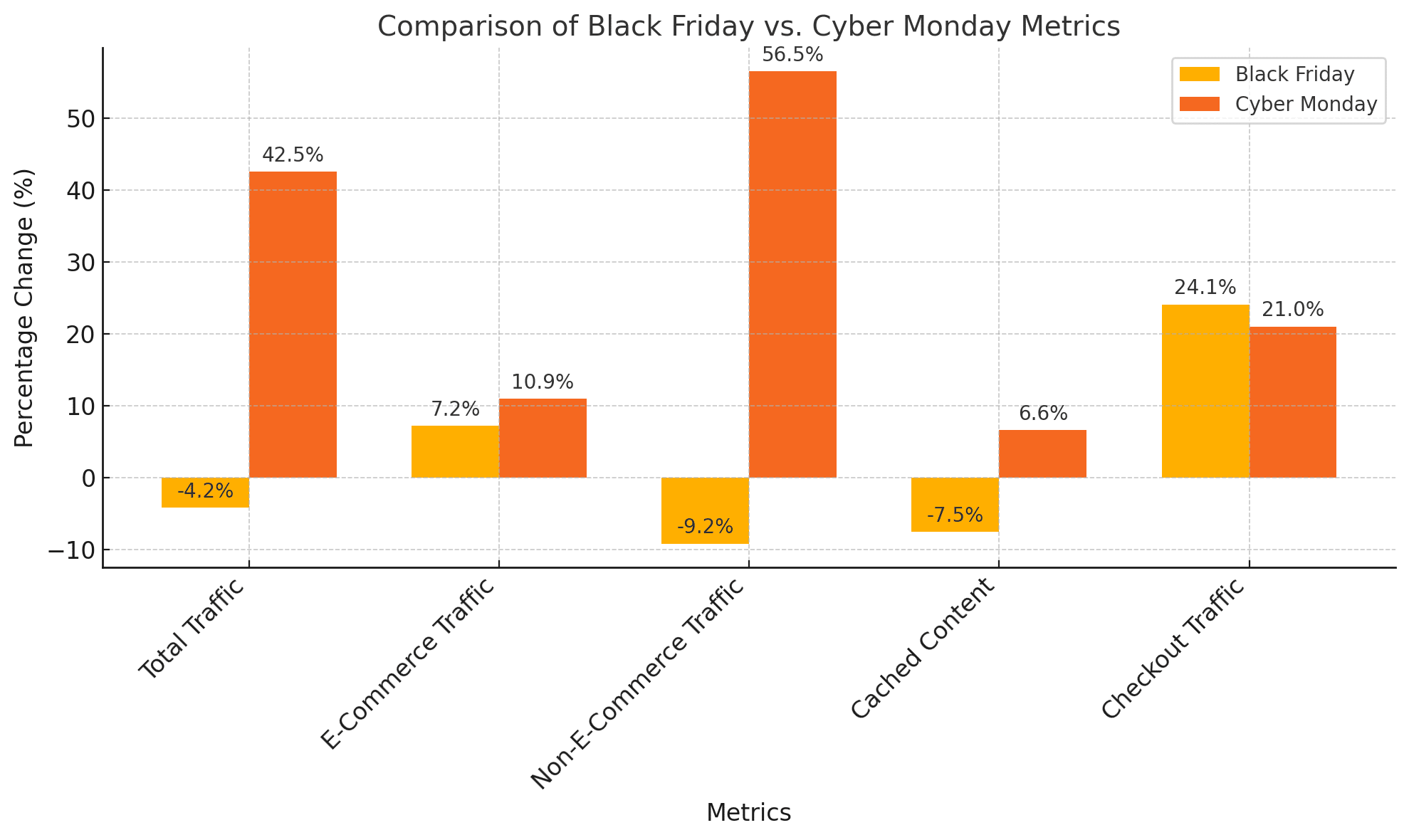 Comparación de las tendencias de tráfico del Black Friday y el Cyber Monday.