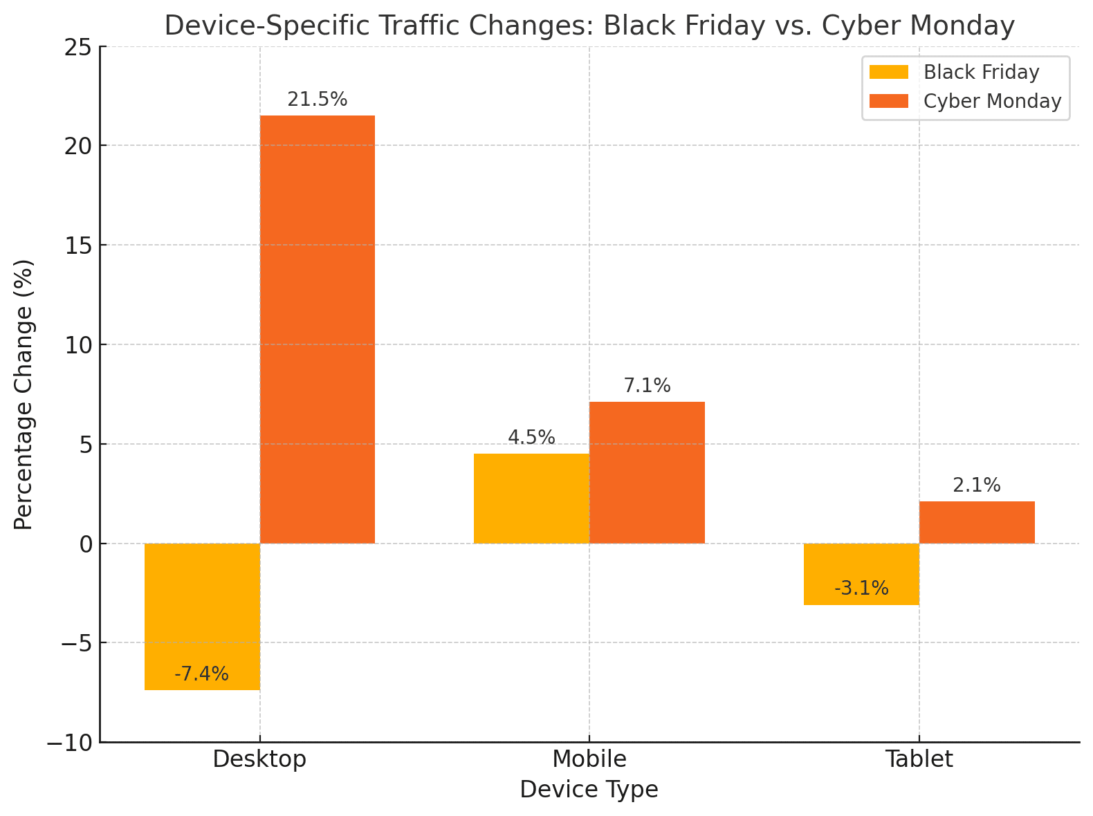 Comparación del uso de dispositivos en el Black Friday frente al Cyber Monday.