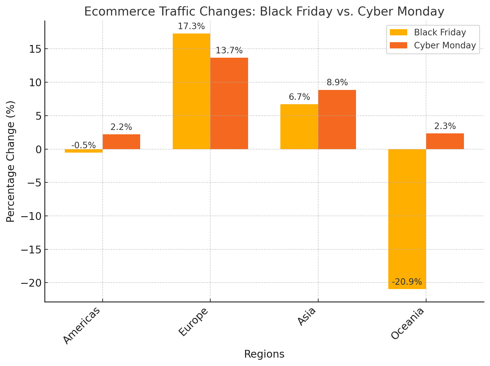 Cambios en el tráfico del comercio electrónico durante el Black Friday y el Cyber Monday.