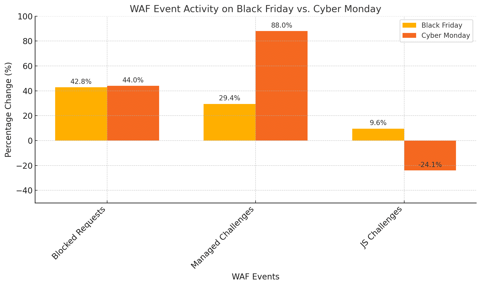 Pico de actividad WAF durante el Black Friday y el Cyber Monday.