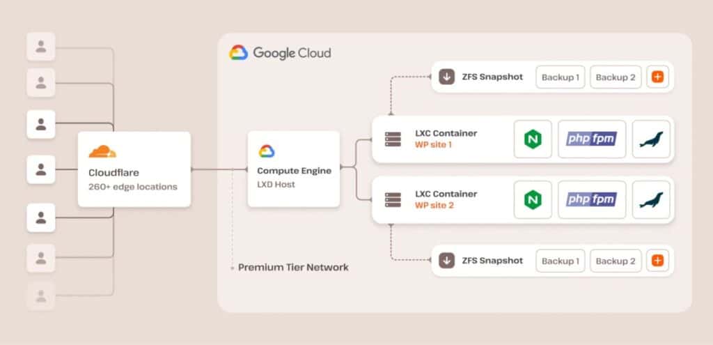 Kinsta's security infrastructure explained.