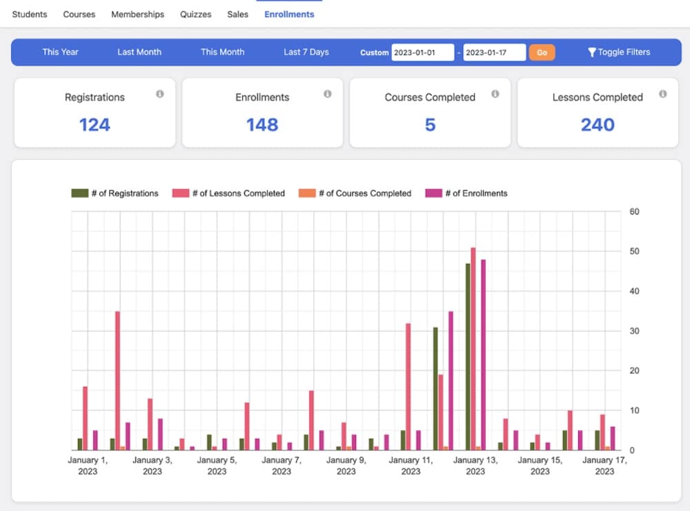 Una captura de pantalla de la pantalla de informes de LifterLMS en WordPress, que muestra datos sobre las inscripciones a los cursos y el progreso de las lecciones de los alumnos.