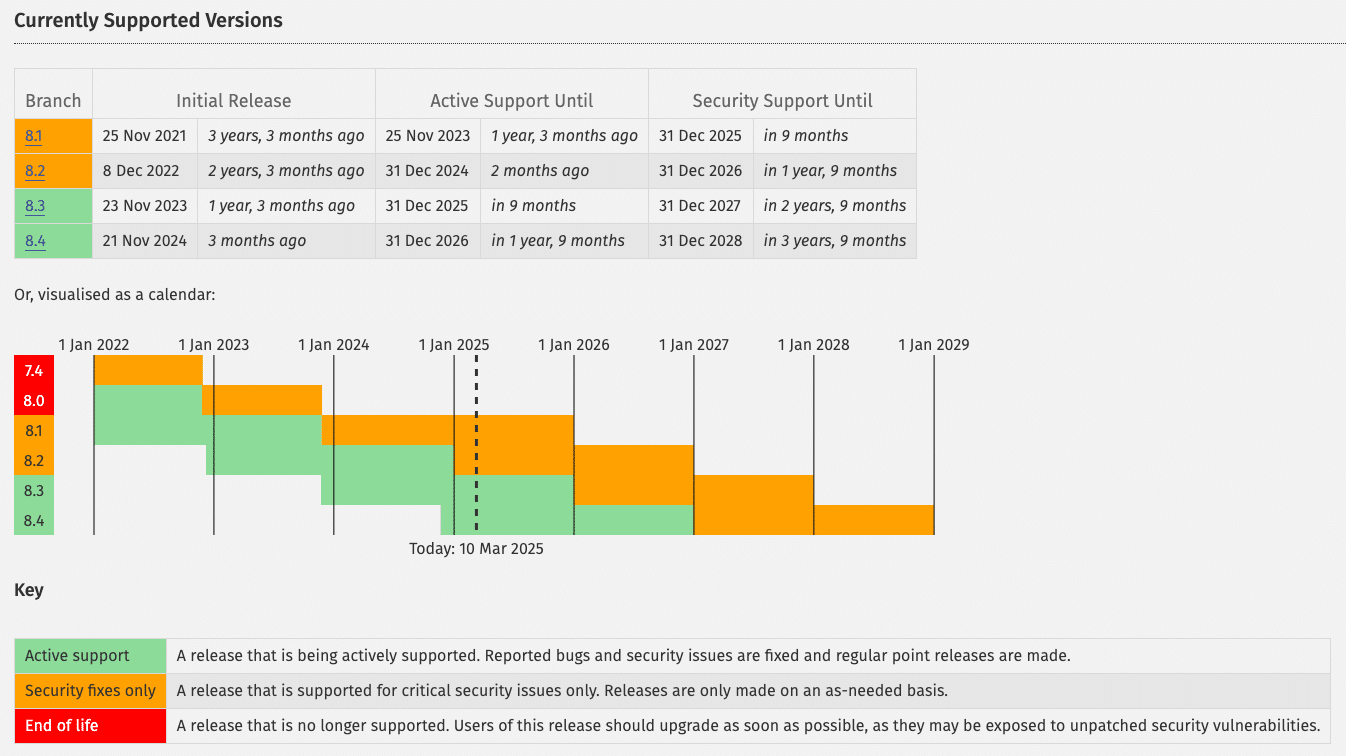 Versões PHP suportadas.