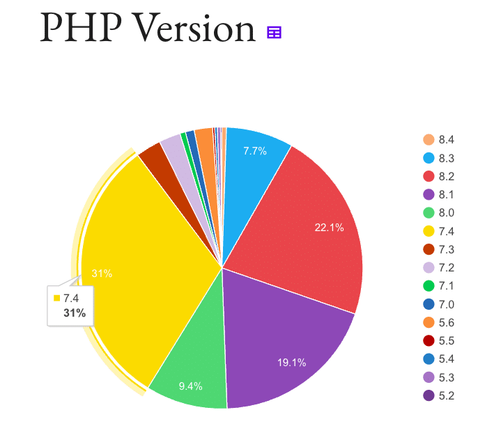 Estatísticas da versão PHP do WordPress.