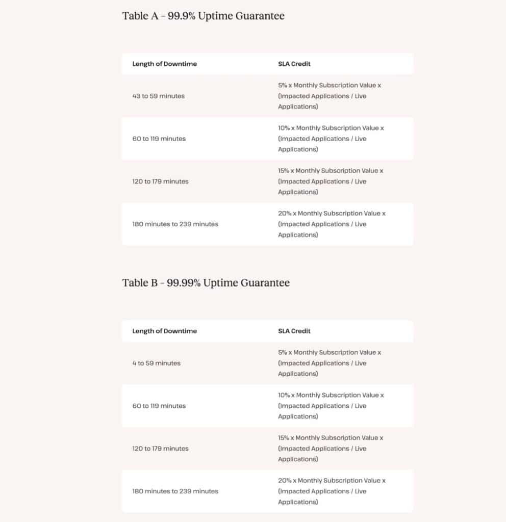 A screenshot of Kinsta's uptime SLA as of April 2025