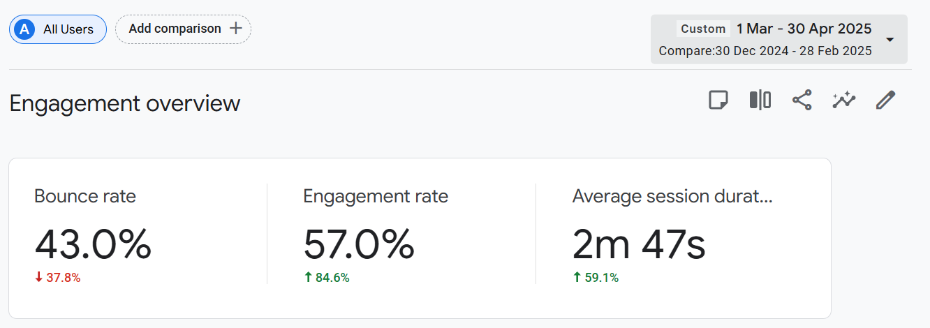Lead-gen sites saw a 59.1% increase in average session duration and an 84.6% boost in engagement.