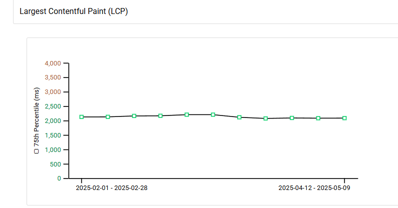Largest Contentful Paint (LCP) remained consistently under 2.2s across all migrated sites.