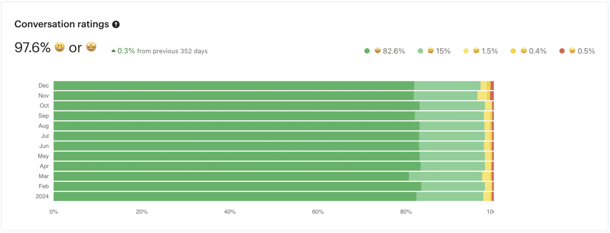 Conversatiebeoordelingsdashboard in MyKinsta met klantfeedback uit 2024.