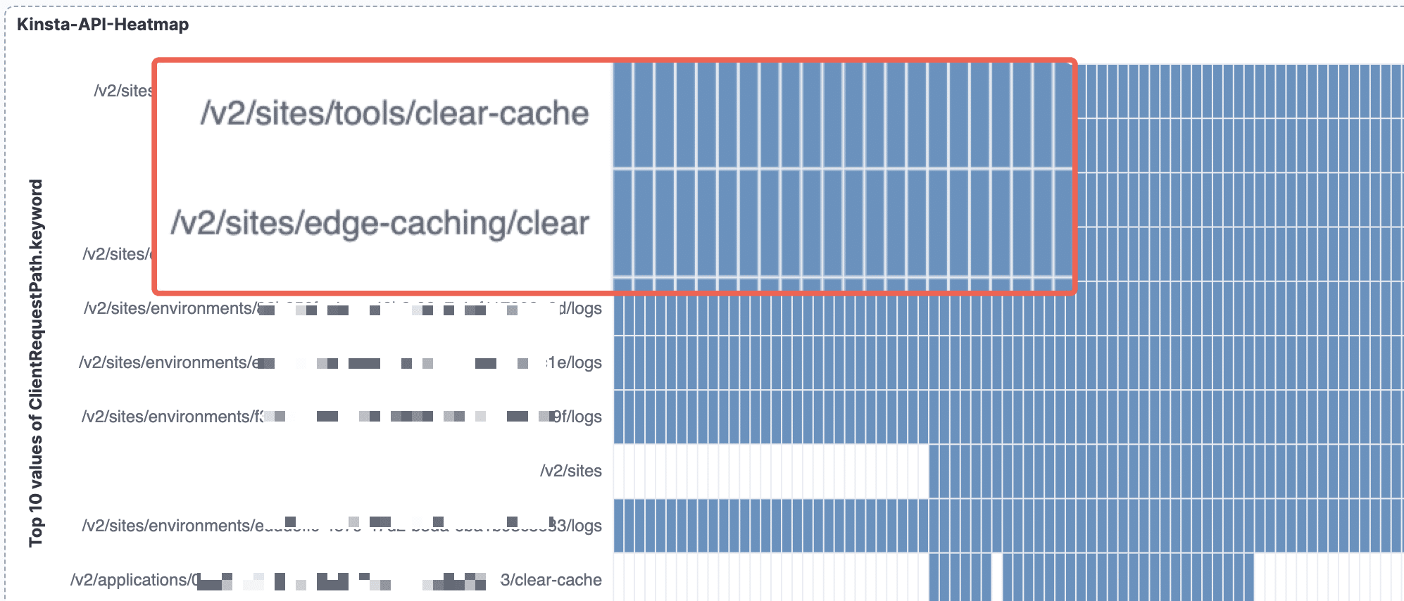 Painel de uso da API da Kinsta mostrando estatísticas de solicitações.
