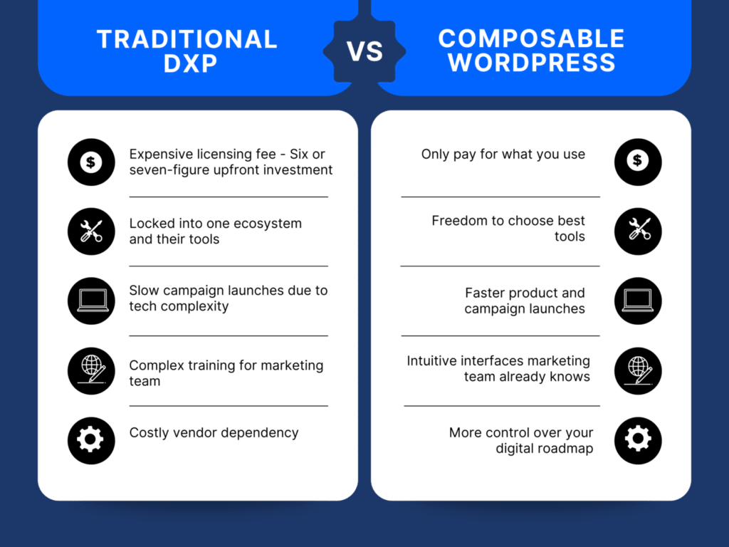 従来のDXPとWordPressの主な違い(出典:The Code Company)