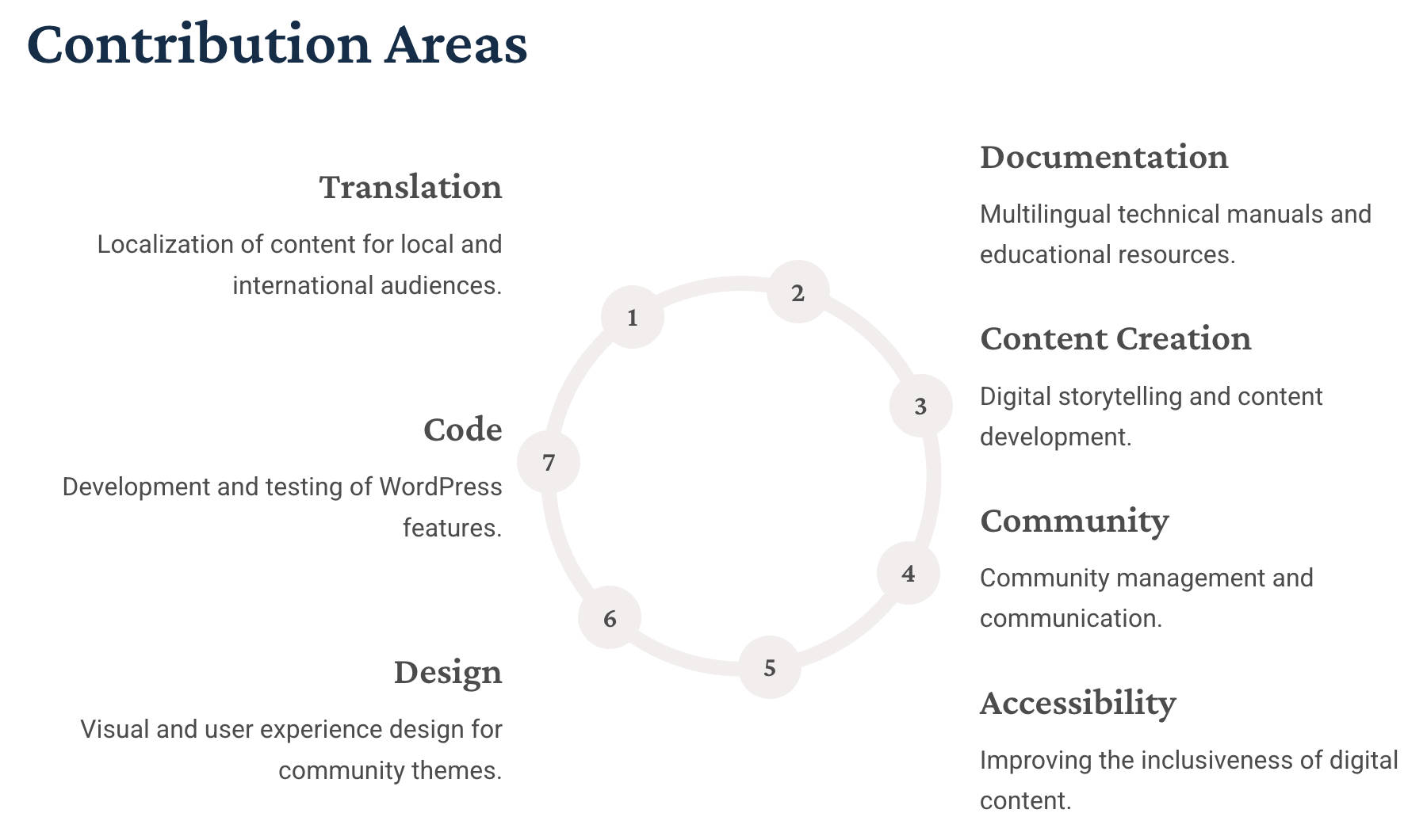 WordPress Credits: Aree di contribuzione