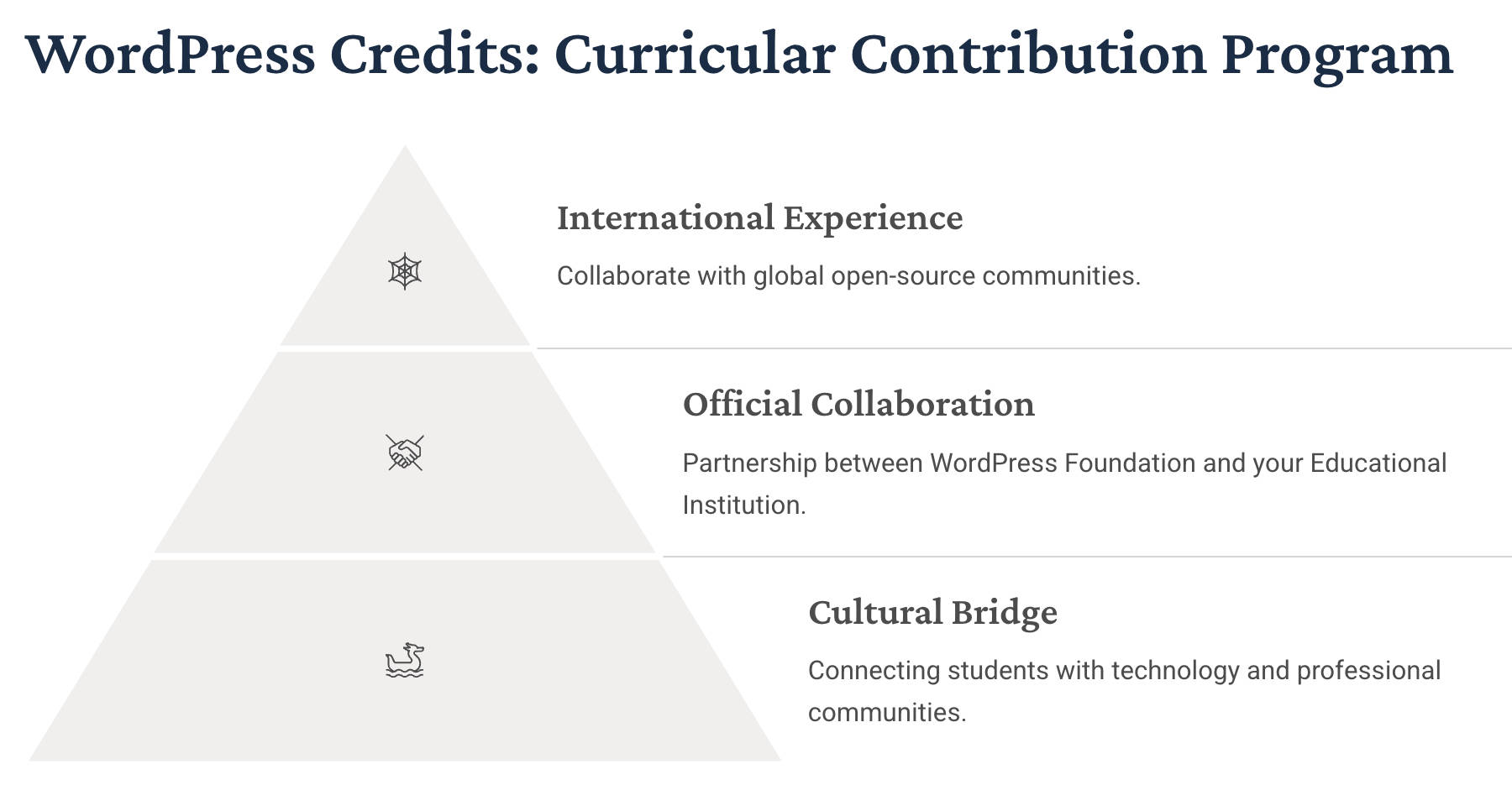 WordPress Credits: Programma di contribuzione curriculare