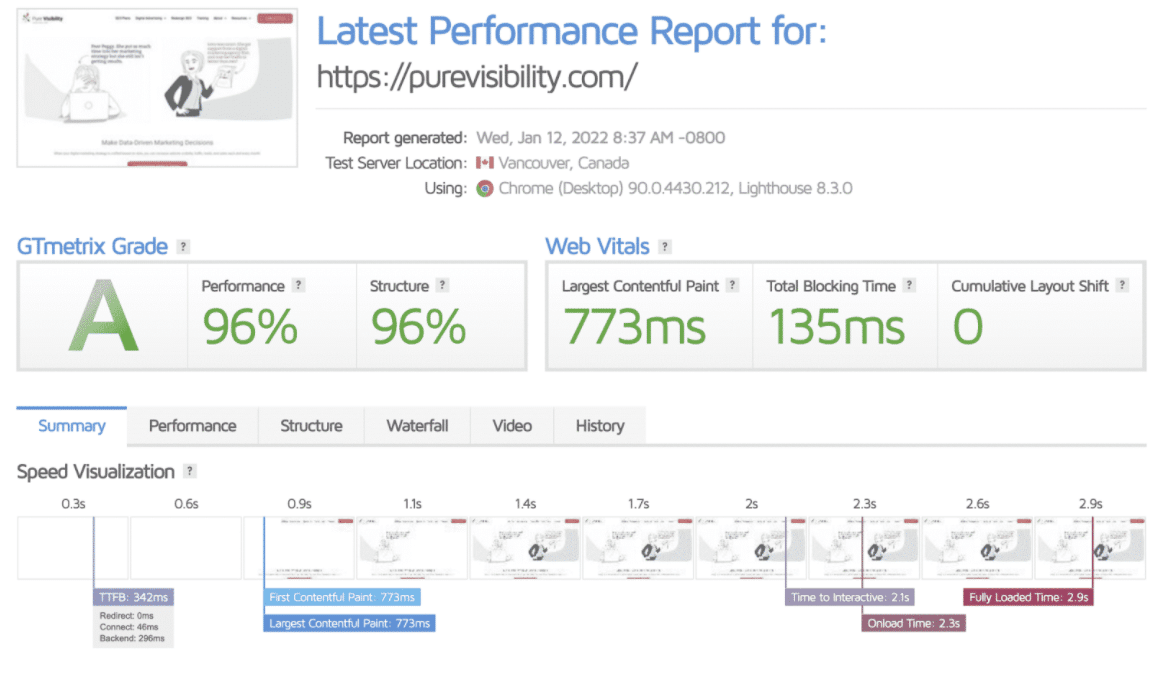 Pure Visibility ha registrato notevoli miglioramenti su GTmetrix dopo la migrazione.