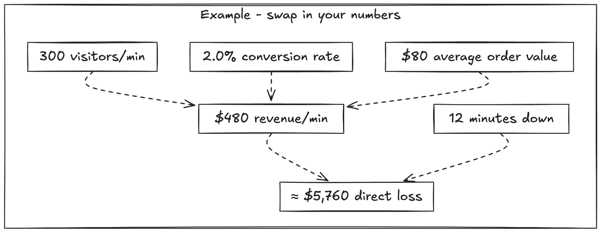 Illustrazione che mostra il costo reale dei tempi di inattività per le aziende, sottolineando l'impatto finanziario e operativo.