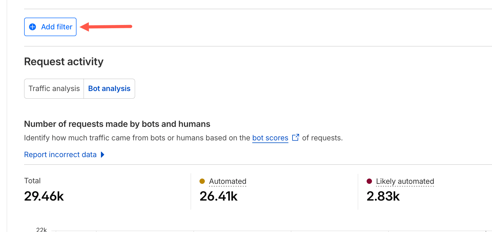 Interface de análise da Cloudflare mostrando análise de tráfego filtrado e informações de segurança.