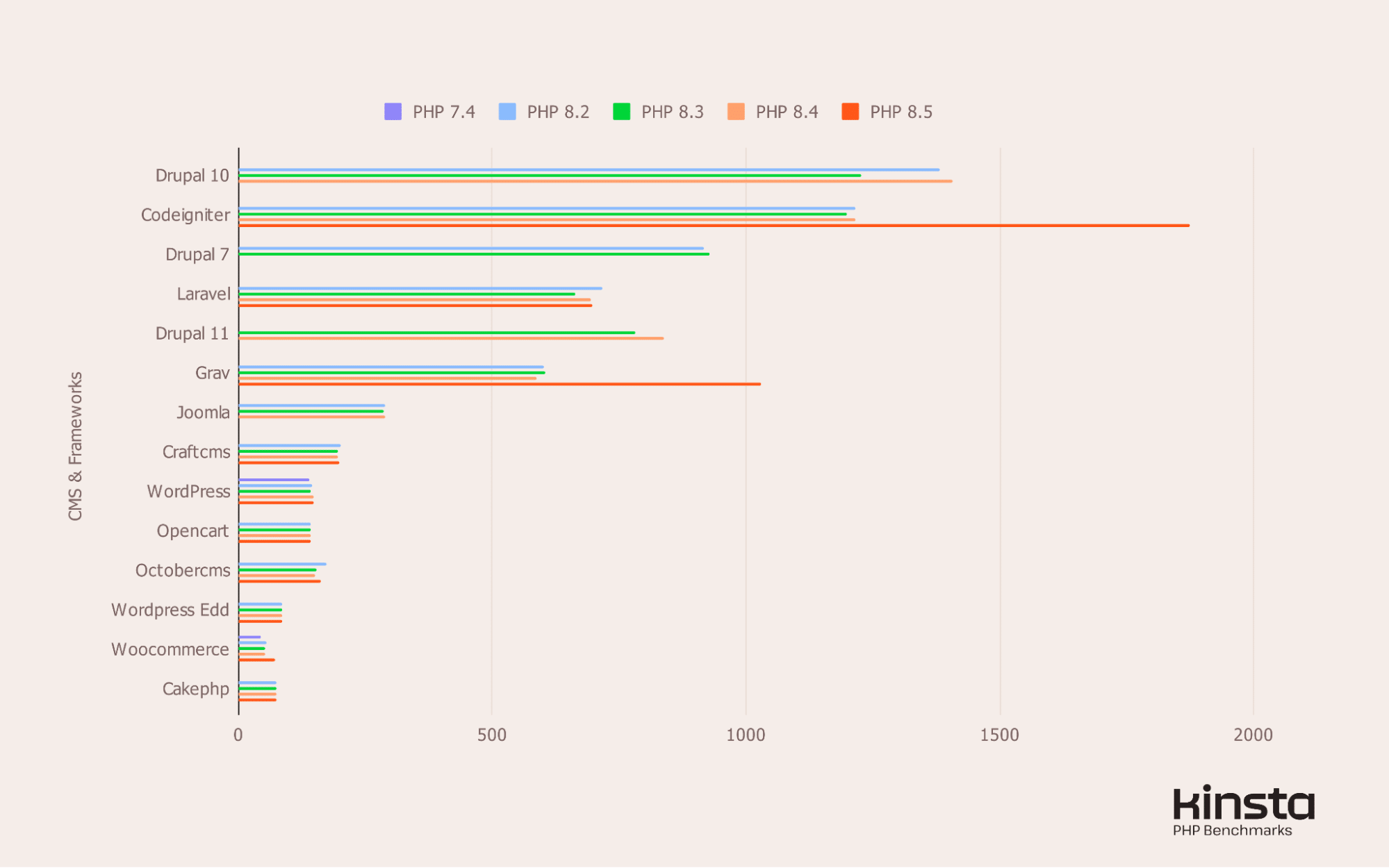 Performance de tous les CMS et frameworks testés sur PHP 8.2, 8.3, 8.4 et 8.5 (en req/s).