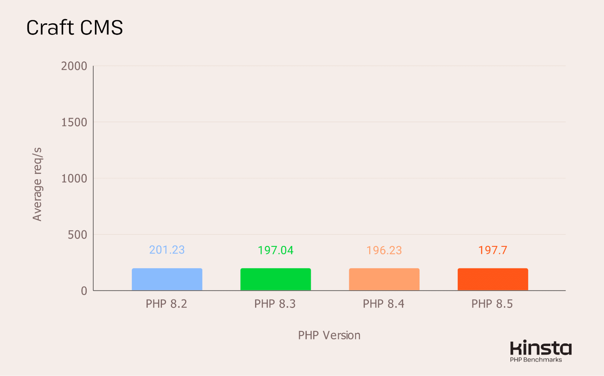Prestazioni di Craft CMS 5.0 su PHP 8.2, 8.3, 8.4 e 8.5 (in req/s).