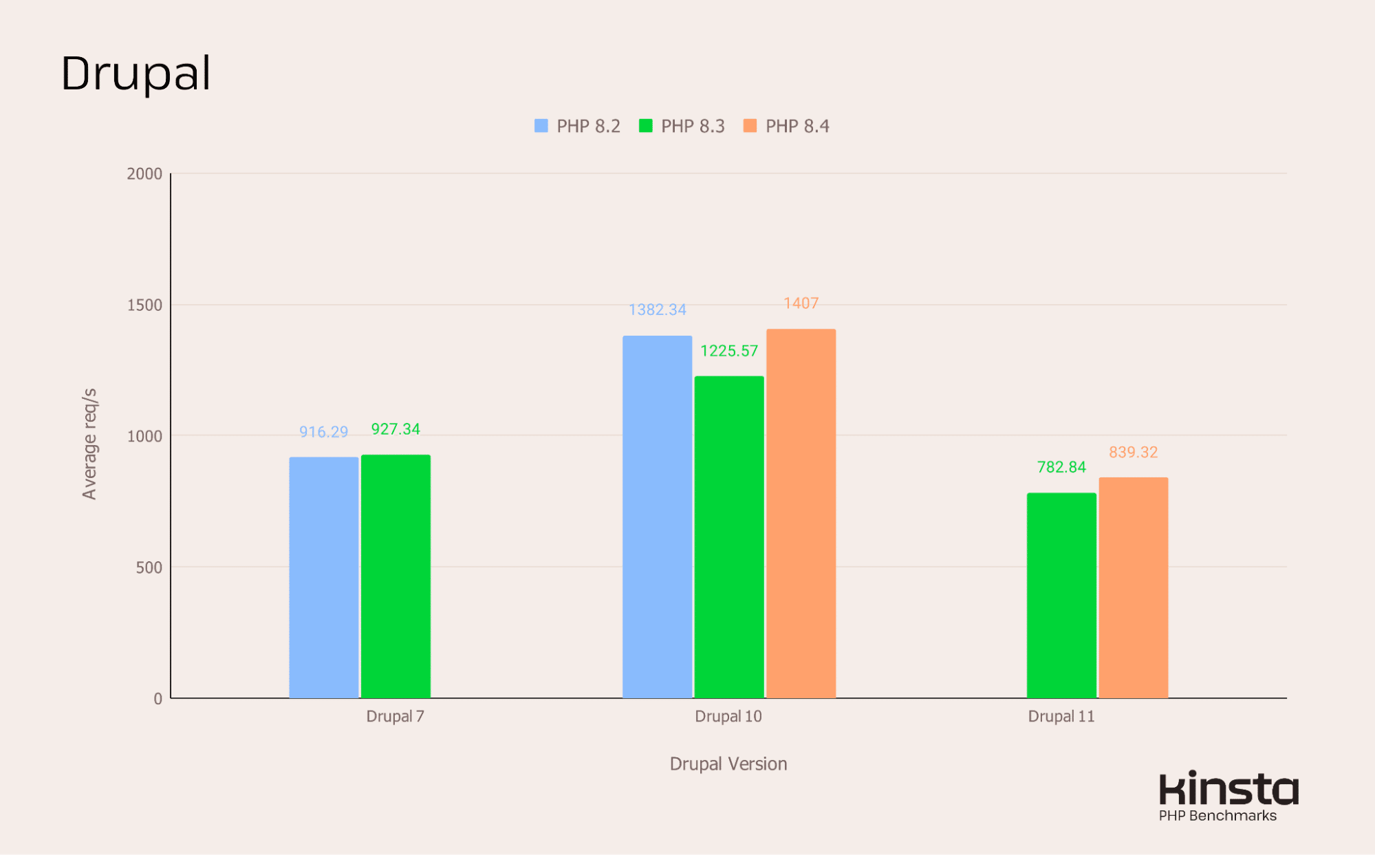 Drupal 7, 10 and 11 performance on PHP 8.2, 8.3, 8.4 and 8.5 (in req/s).