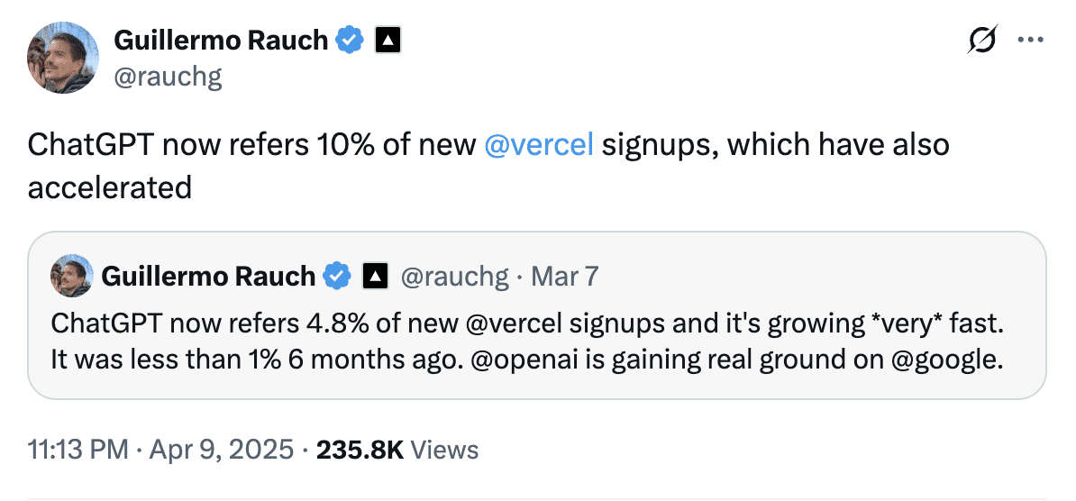 Door Guillermo Rauch, CEO van Vercel, gedeelde data die laat zien dat aanmeldingen worden gedreven door ChatGPT.