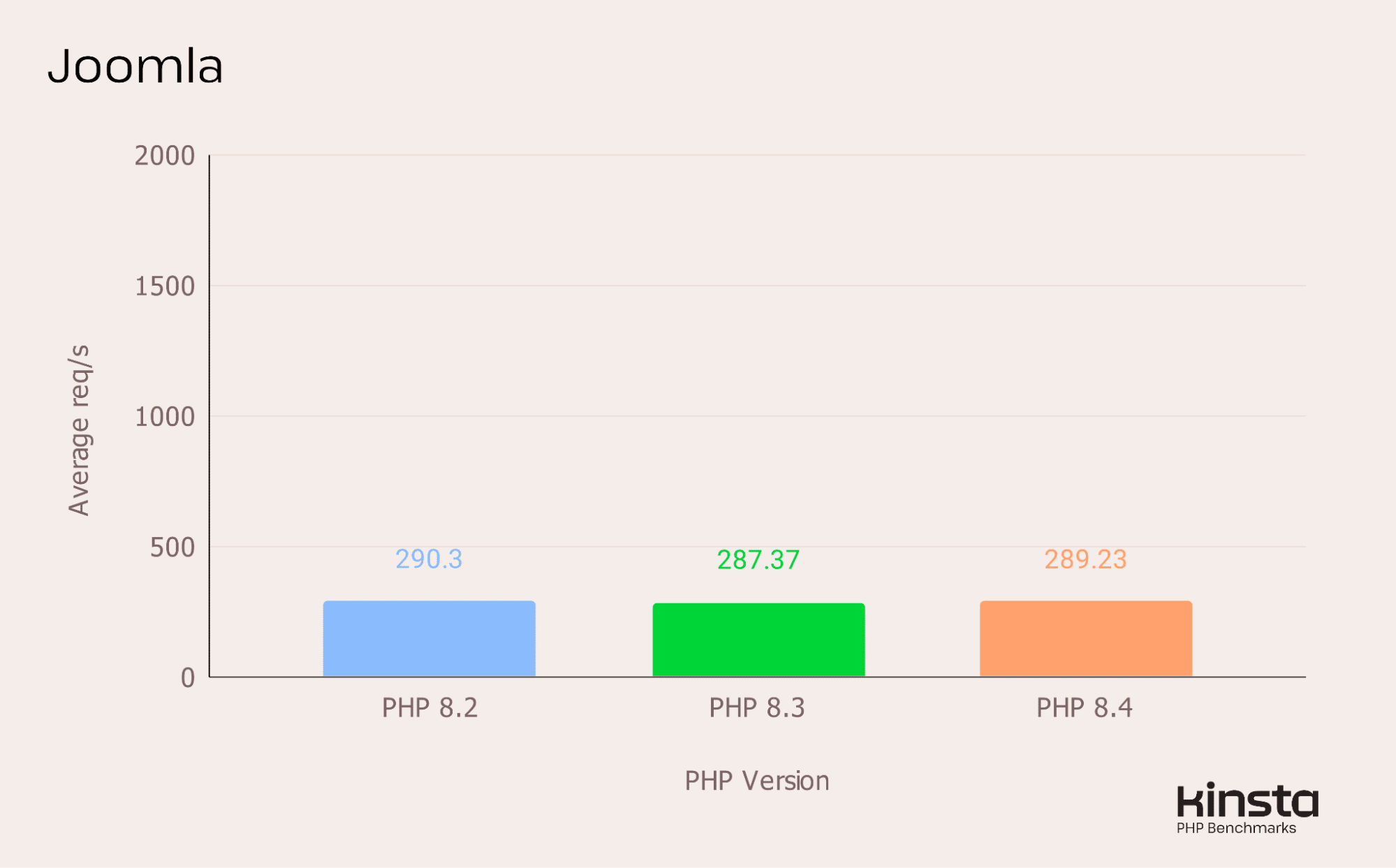 Prestazioni di Joomla 5.2.2 su PHP 8.2, 8.3, 8.4 e 8.5 (in req/s).