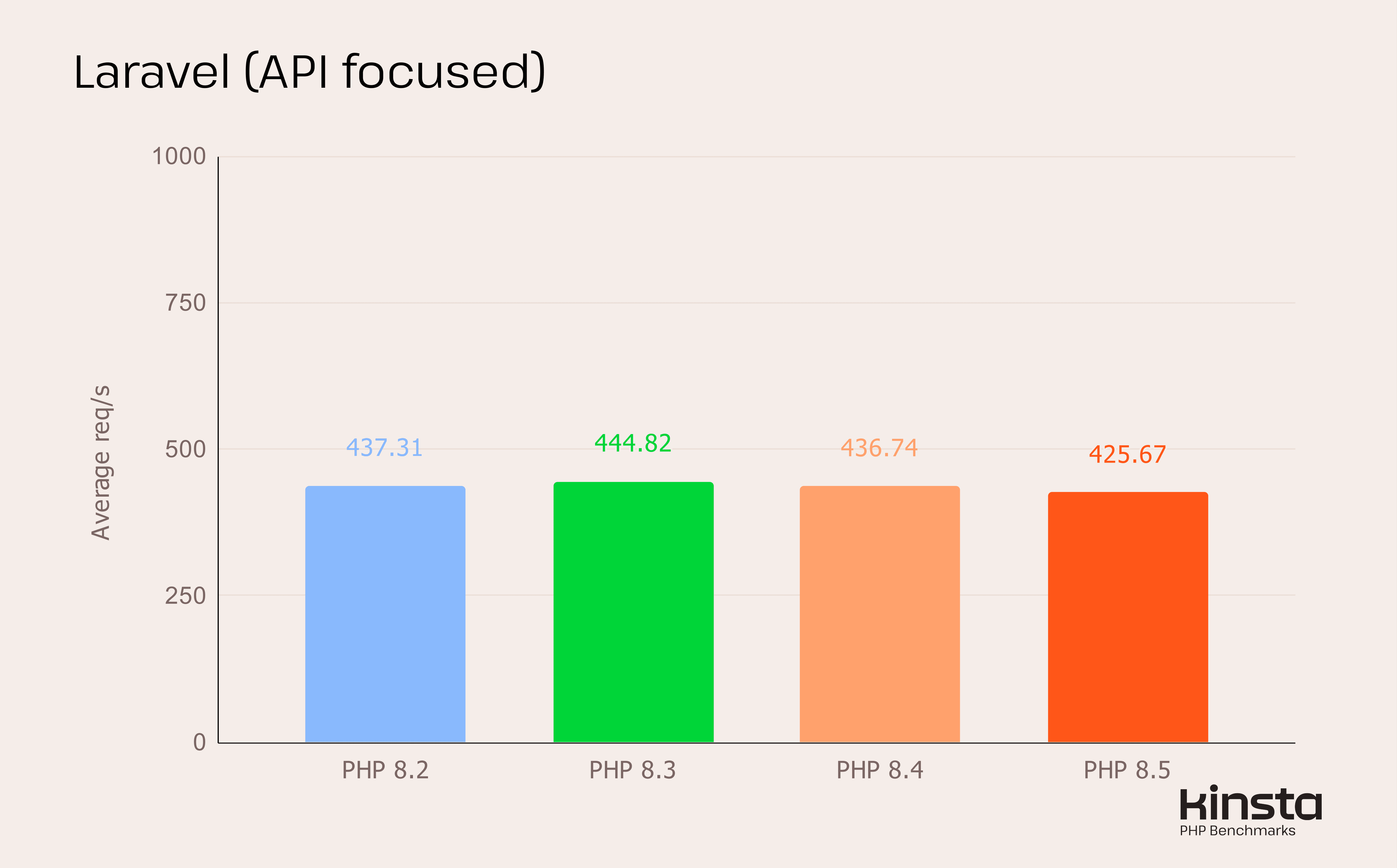 Laravel 12.33.0 API focused performance in req/s.