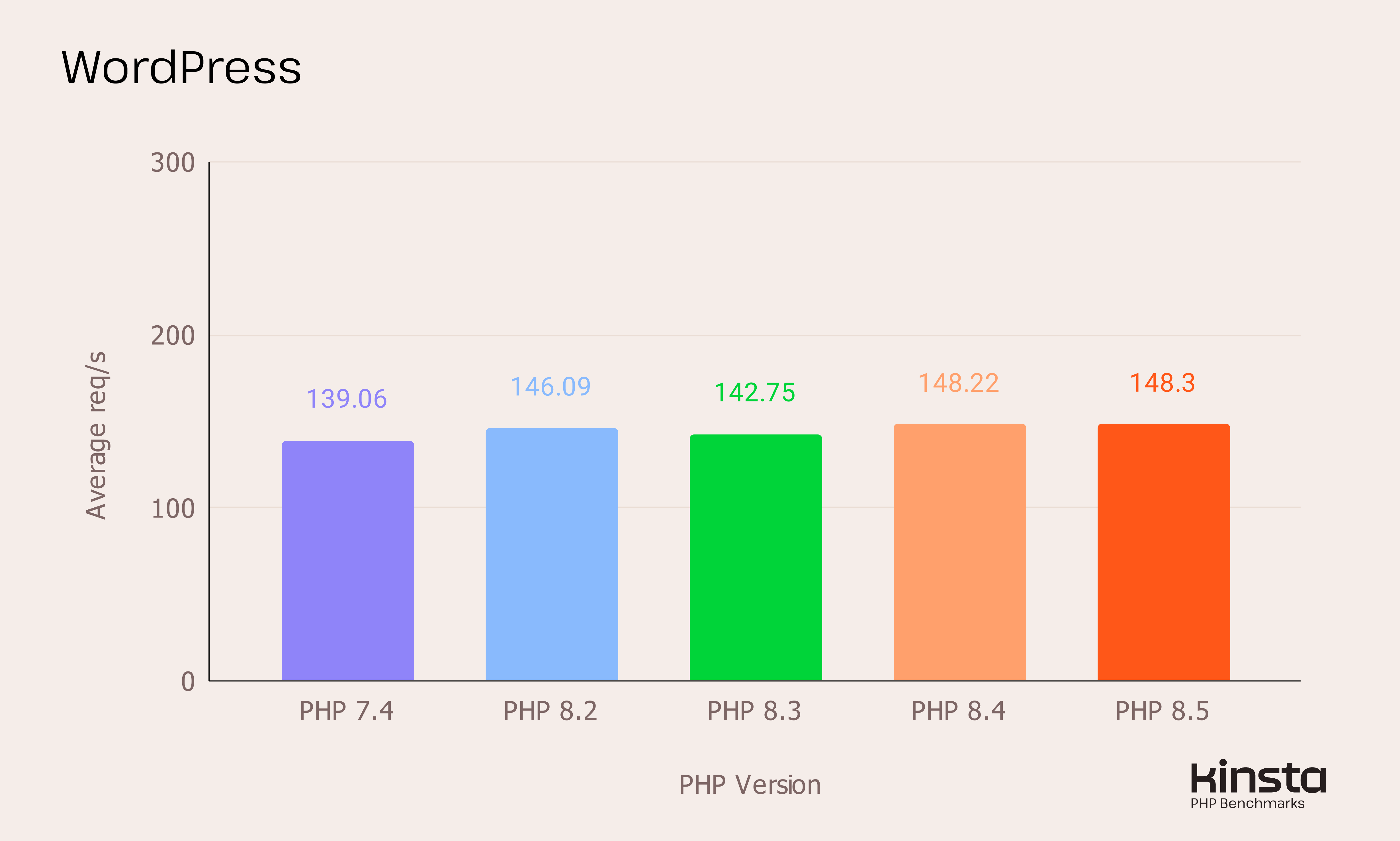 WordPress 6.8.0 performance on PHP 7.4, 8.2, 8.3, 8.4 and 8.5 (in req/s).