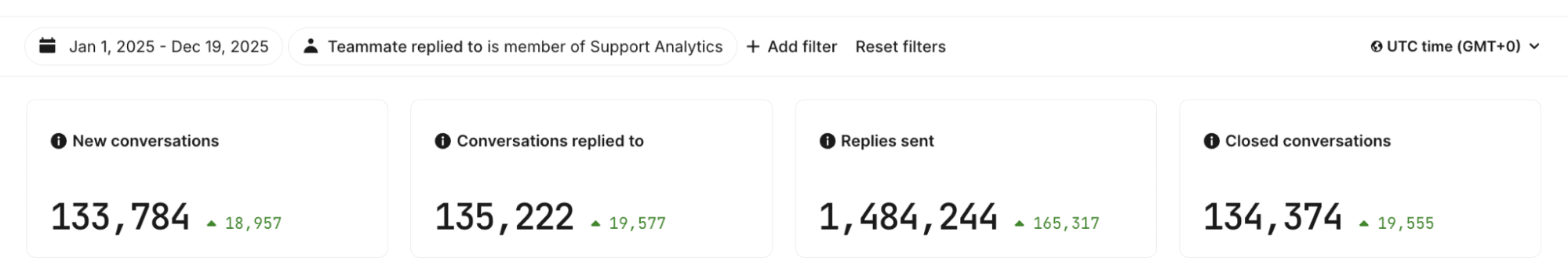 Estatísticas de conversas de suporte da Kinsta em 2025.