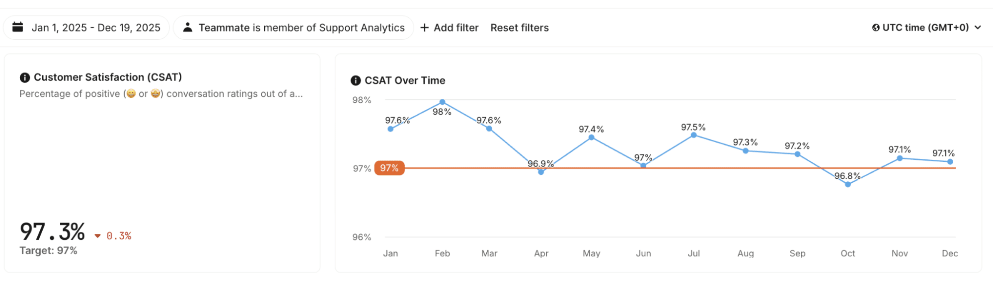 Satisfação dos clientes com a hospedagem para WordPress da Kinsta.