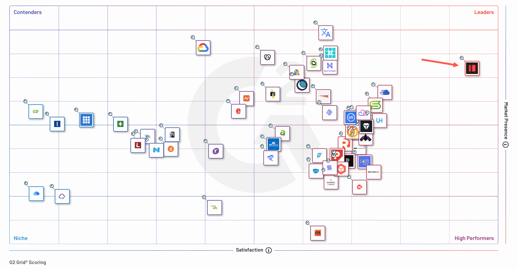Reconhecimento da Kinsta no Grid do G2.