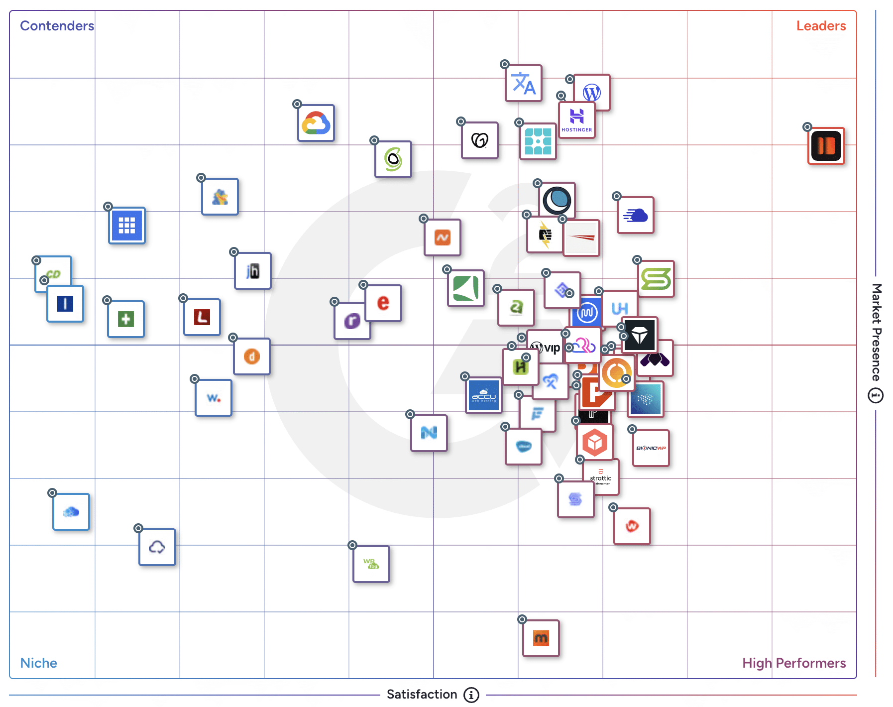 Cuadrícula G2 para Alojamiento para WordPress