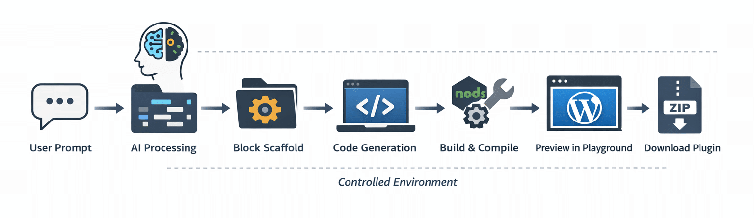 Como o Telex funciona.