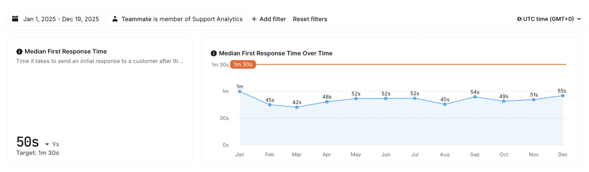 Tempo mediano da primeira resposta.