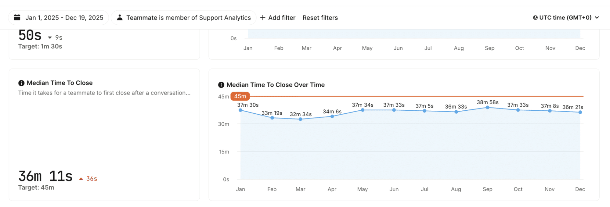 Tempo mediano para encerramento de conversas.