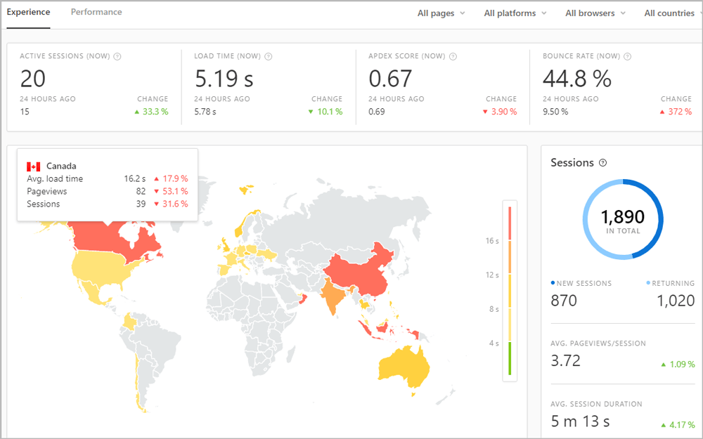 Métricas de Real User Monitoring no painel do Pingdom