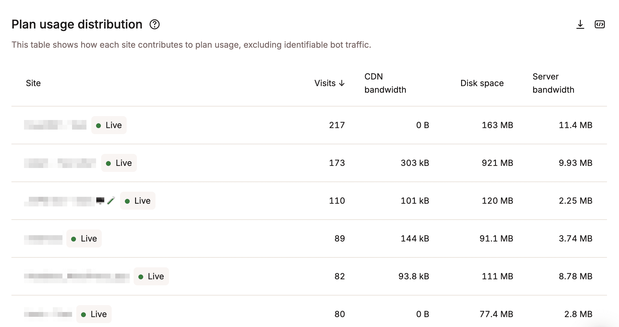 Distribuição de uso do plano no MyKinsta.