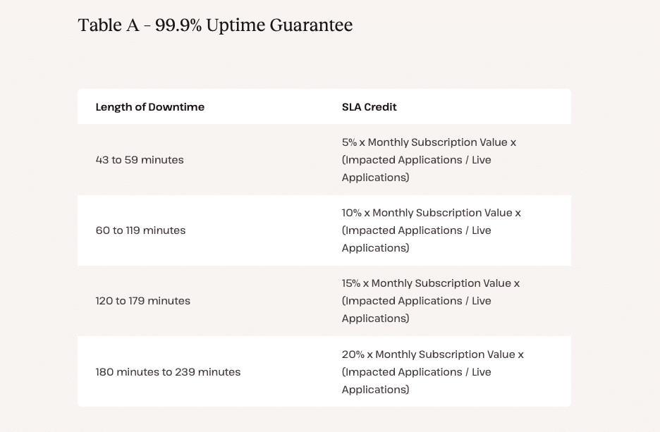 Créditos del SLA de Kinsta