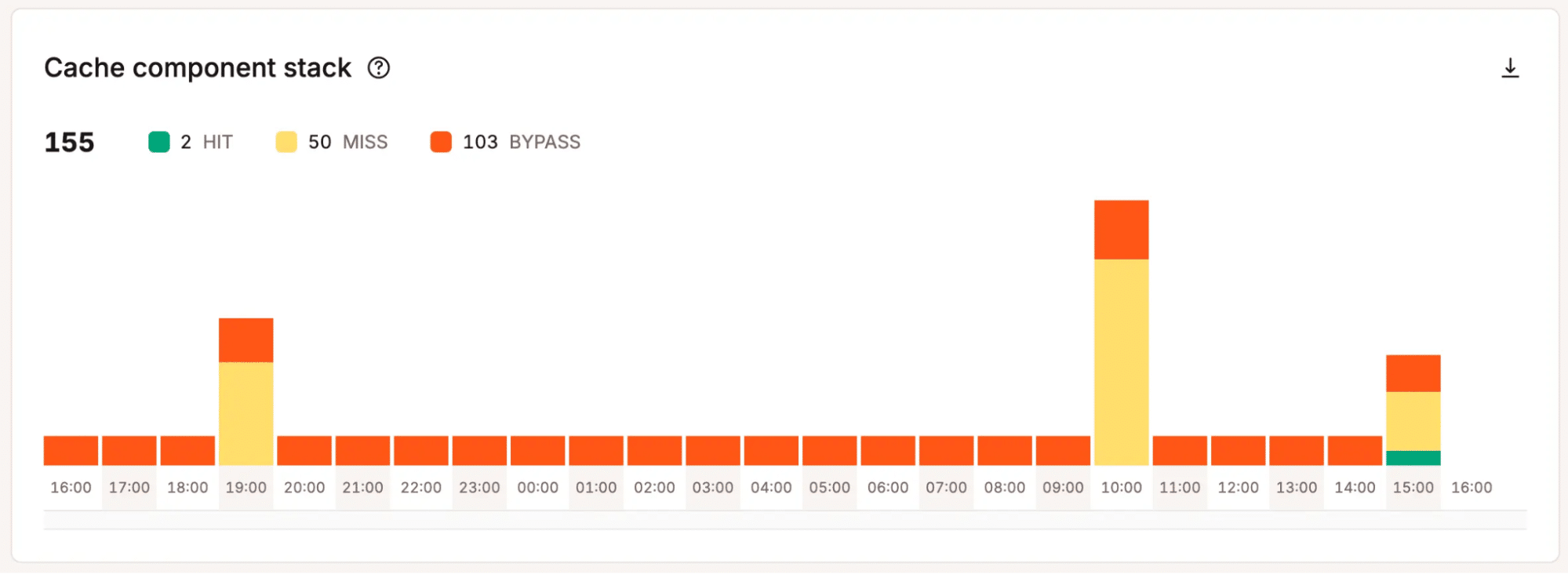prestazioni della cache
