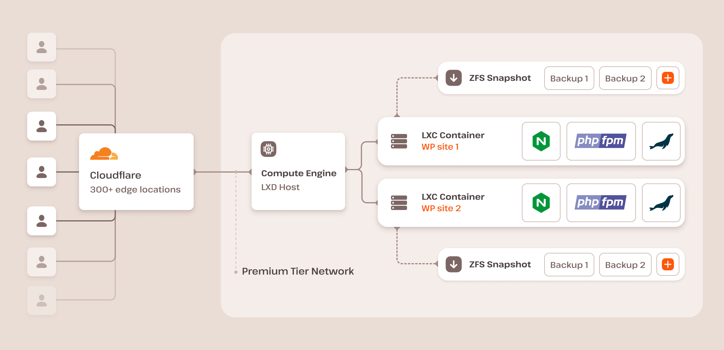 L'architettura di hosting per WordPress di Kinsta.