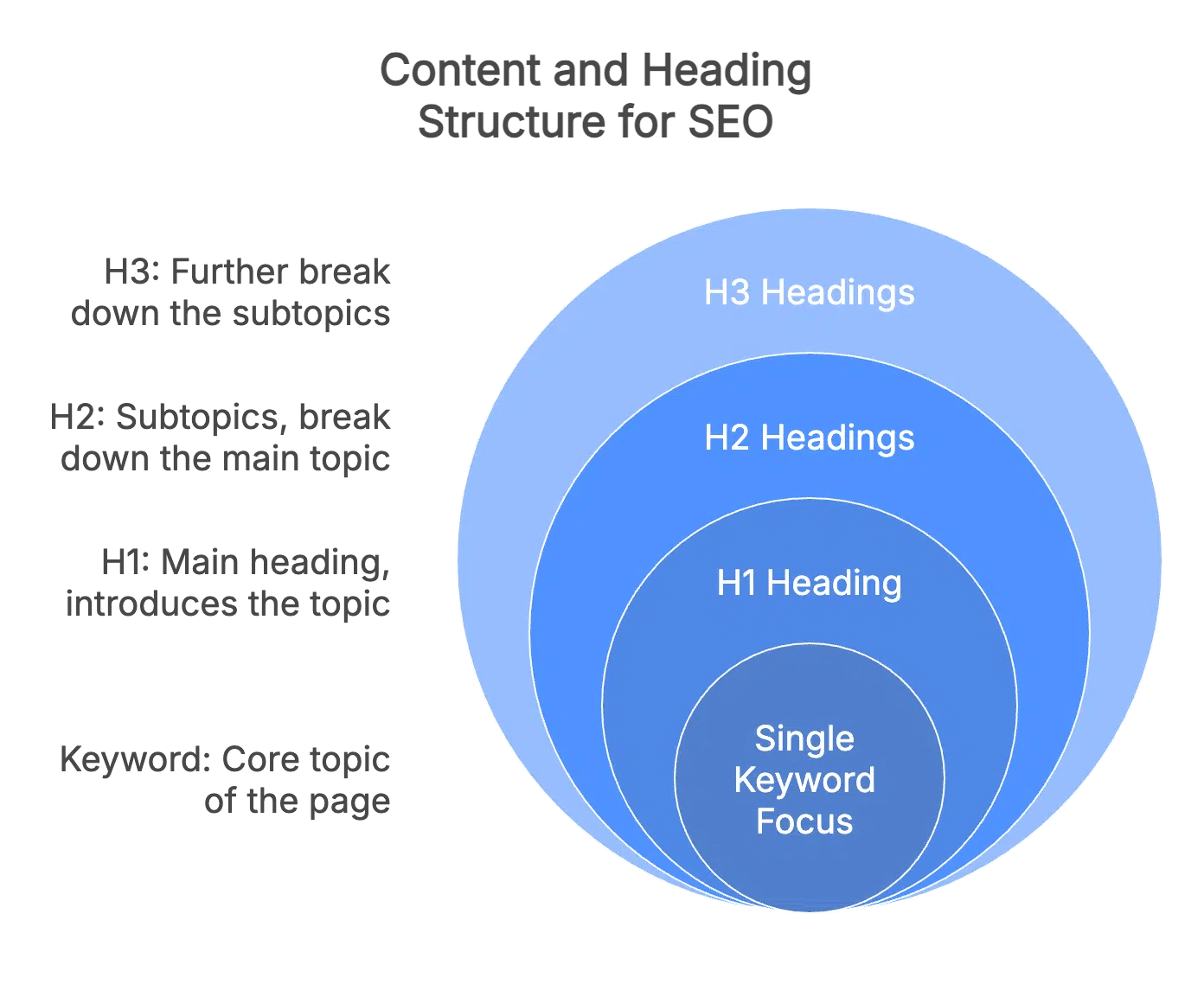 Content heading structure